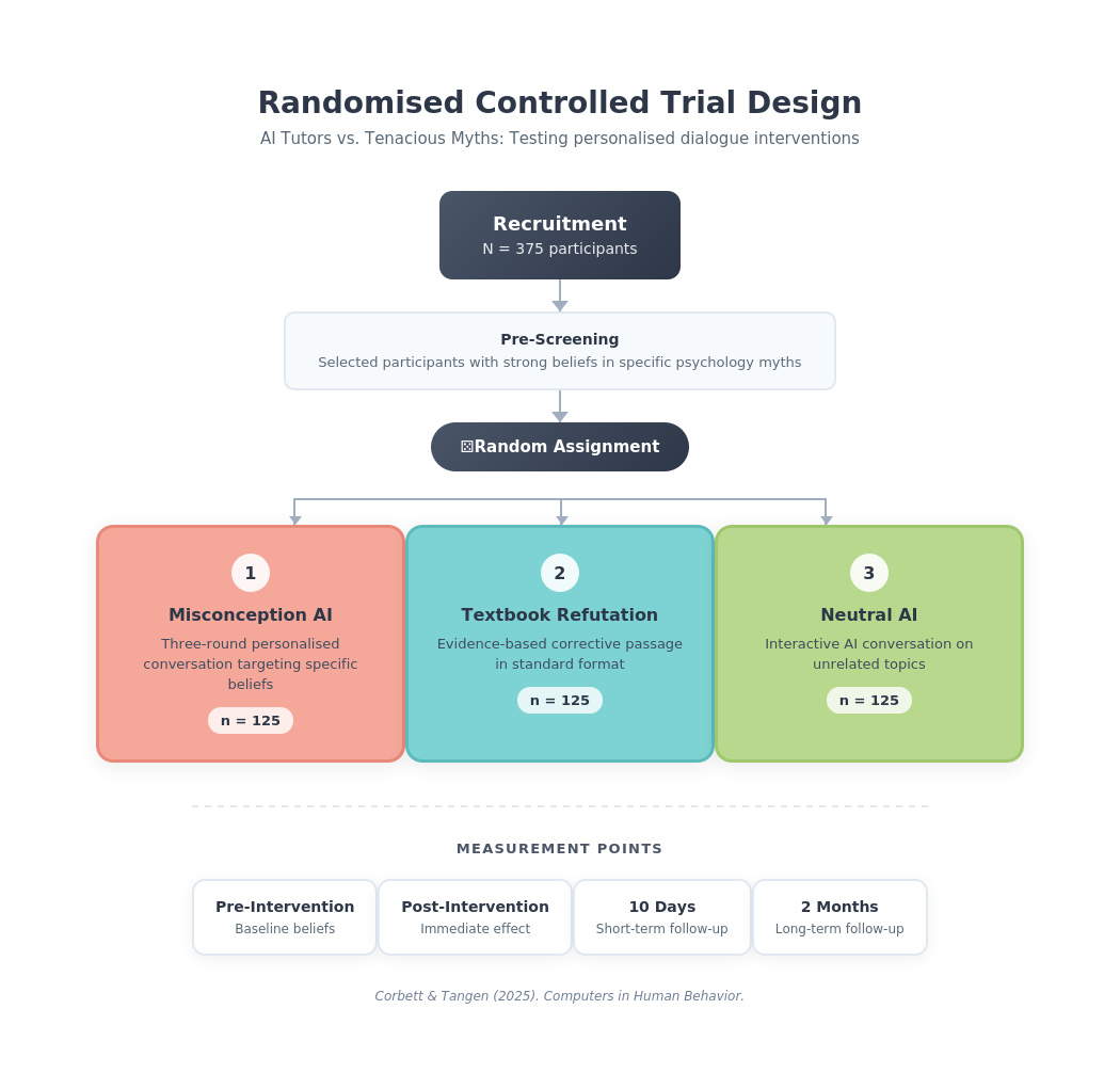 Randomised controlled trial design