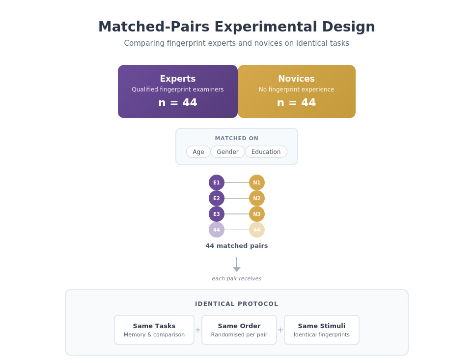 Matched-pairs experimental design