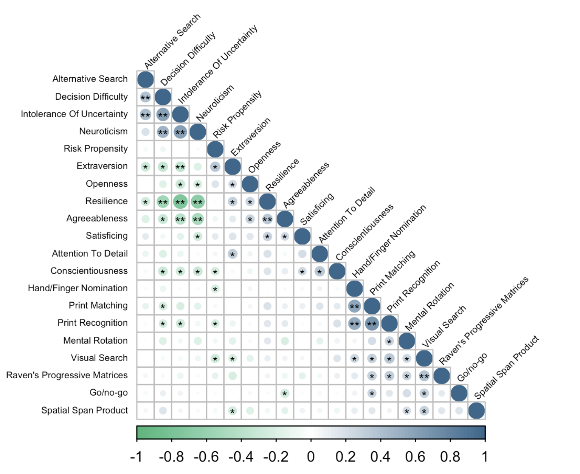 Correlation matrix showing relationships between cognitive variables