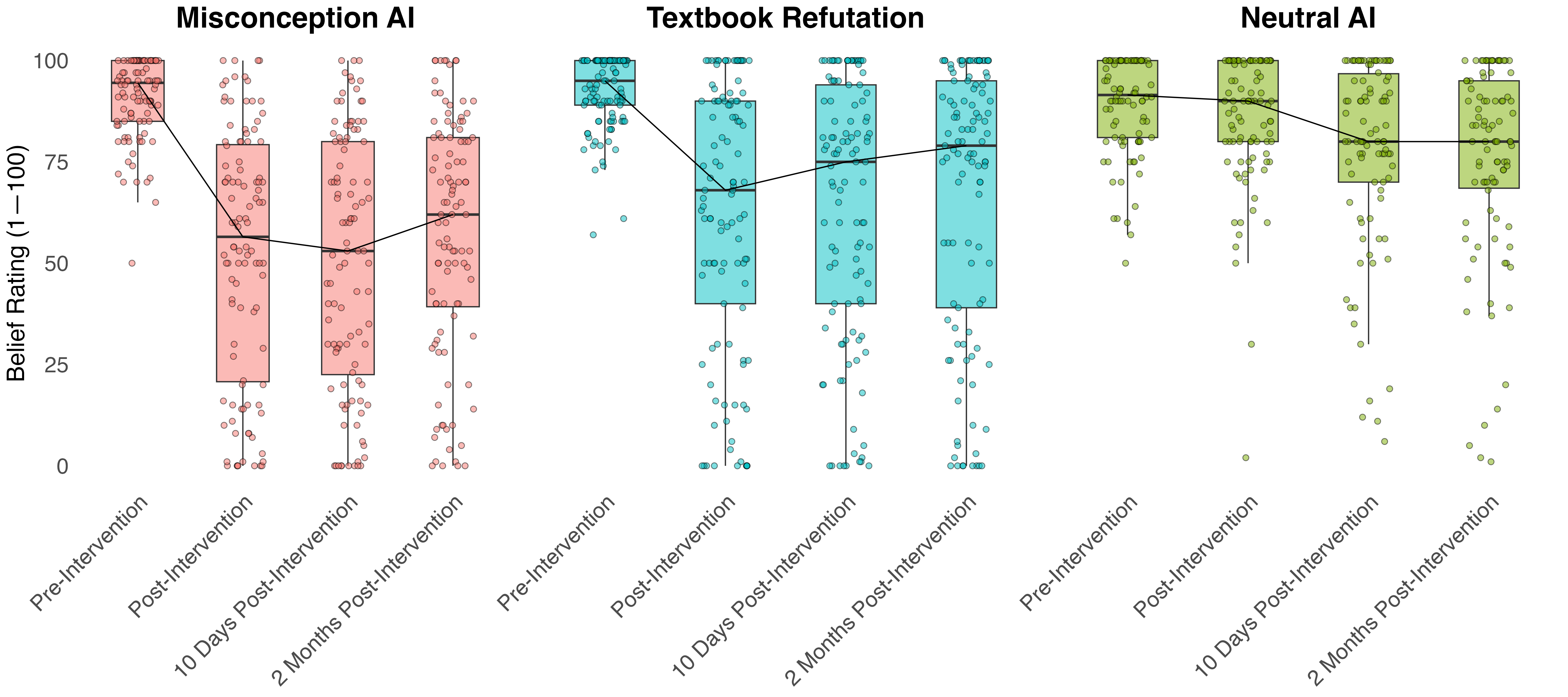 Longitudinal plot showing belief ratings across time points