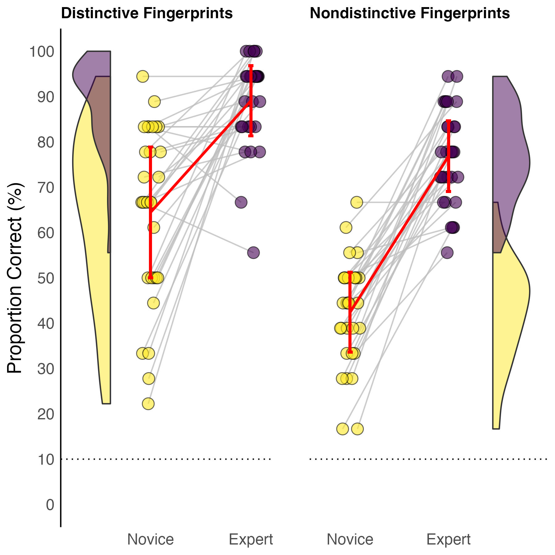 Raincloud plot showing novice vs expert performance